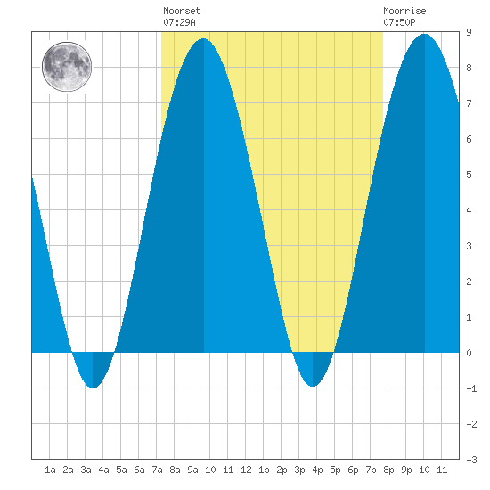HW bridge South tide chart for Sunday, March 28, 2021