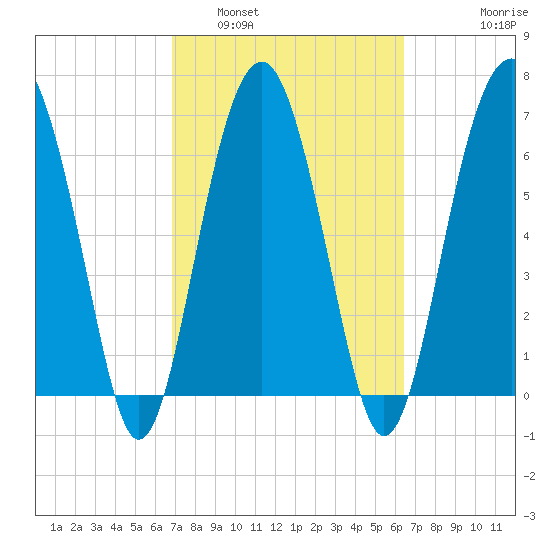 HW bridge South tide chart for Tuesday, March 2, 2021