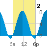 HW bridge South tide chart for Tuesday, March 2, 2021