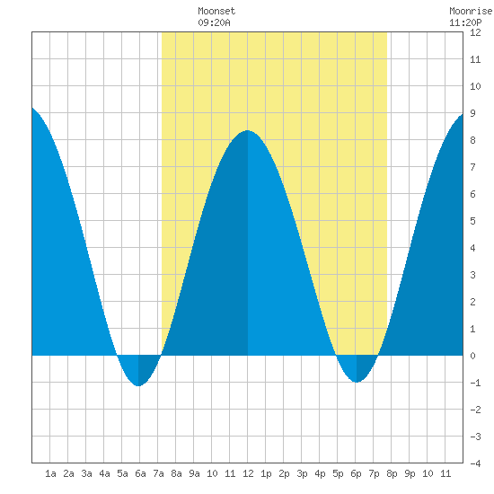 HW bridge South tide chart for Wednesday, March 31, 2021