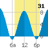 HW bridge South tide chart for Wednesday, March 31, 2021