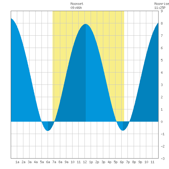 HW bridge South tide chart for Wednesday, March 3, 2021