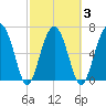 HW bridge South tide chart for Wednesday, March 3, 2021