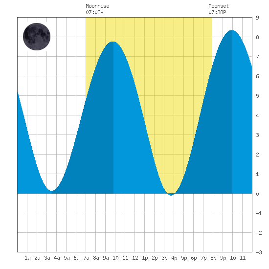 HW bridge South tide chart for Sunday, April 11, 2021