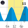 HW bridge South tide chart for Sunday, April 11, 2021
