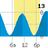 HW bridge South tide chart for Tuesday, April 13, 2021