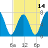 HW bridge South tide chart for Wednesday, April 14, 2021