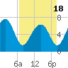 HW bridge South tide chart for Sunday, April 18, 2021