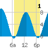 HW bridge South tide chart for Thursday, April 1, 2021