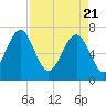 HW bridge South tide chart for Wednesday, April 21, 2021