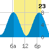 HW bridge South tide chart for Friday, April 23, 2021