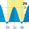 HW bridge South tide chart for Thursday, April 29, 2021