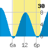 HW bridge South tide chart for Friday, April 30, 2021