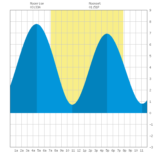 HW bridge South tide chart for Monday, April 5, 2021