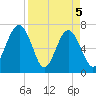 HW bridge South tide chart for Monday, April 5, 2021