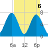 HW bridge South tide chart for Tuesday, April 6, 2021