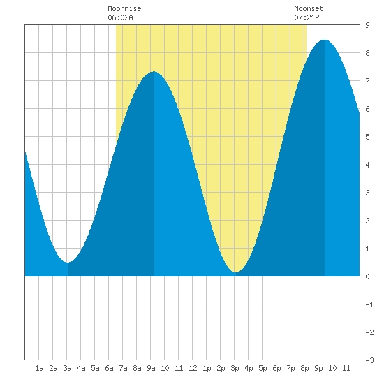 HW bridge South tide chart for Monday, May 10, 2021