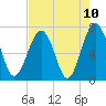 HW bridge South tide chart for Monday, May 10, 2021