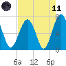 HW bridge South tide chart for Tuesday, May 11, 2021