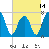 HW bridge South tide chart for Friday, May 14, 2021