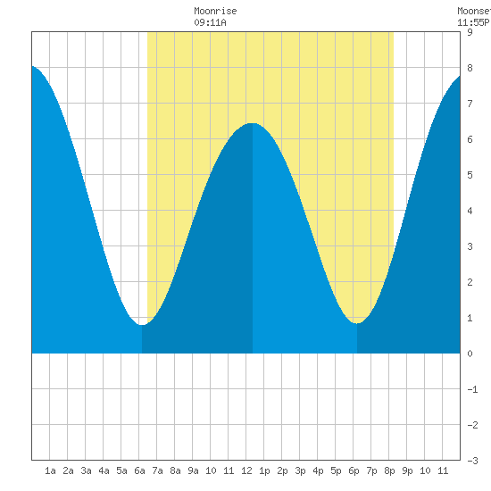 HW bridge South tide chart for Saturday, May 15, 2021