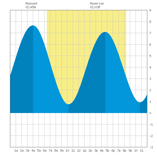 HW bridge South tide chart for Thursday, May 20, 2021