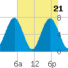 HW bridge South tide chart for Friday, May 21, 2021