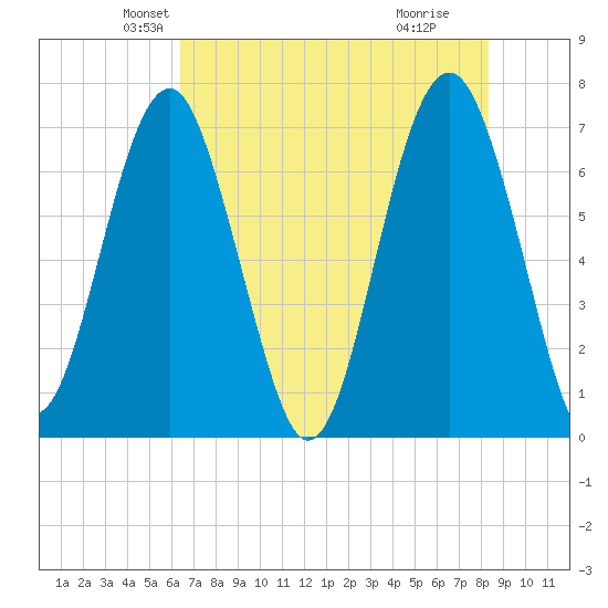 HW bridge South tide chart for Saturday, May 22, 2021