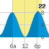 HW bridge South tide chart for Saturday, May 22, 2021