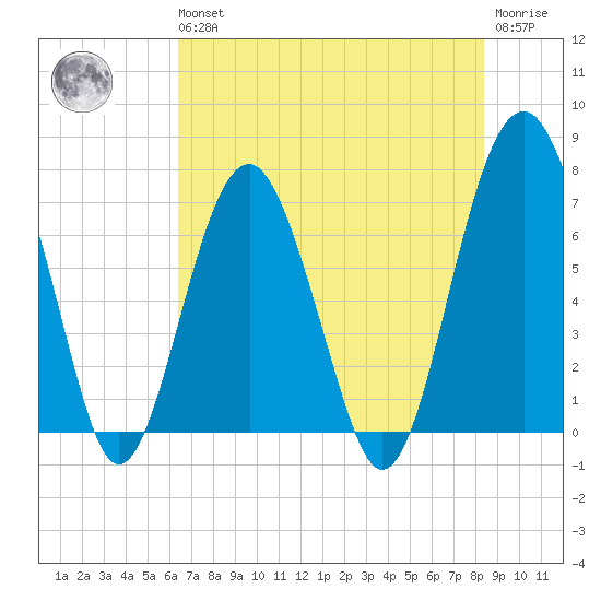 HW bridge South tide chart for Wednesday, May 26, 2021