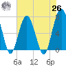 HW bridge South tide chart for Wednesday, May 26, 2021