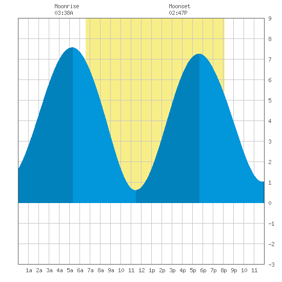 HW bridge South tide chart for Wednesday, May 5, 2021