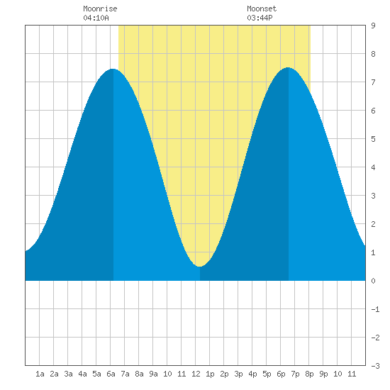 HW bridge South tide chart for Thursday, May 6, 2021