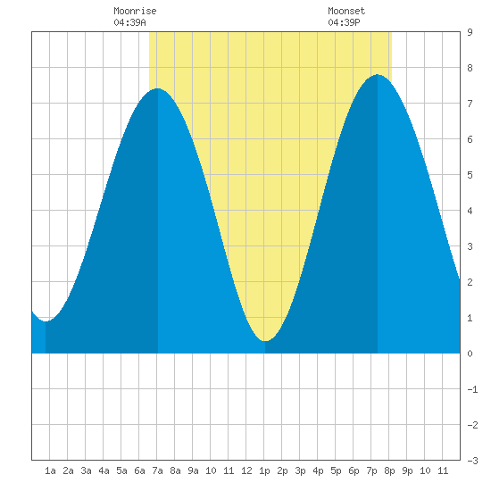 HW bridge South tide chart for Friday, May 7, 2021