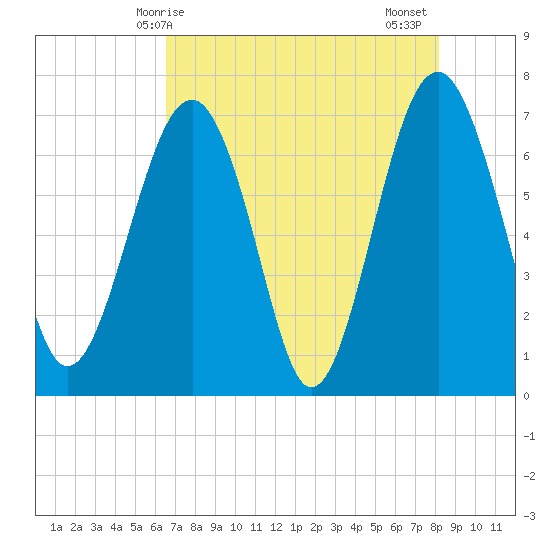 HW bridge South tide chart for Saturday, May 8, 2021