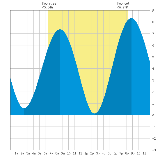 HW bridge South tide chart for Sunday, May 9, 2021