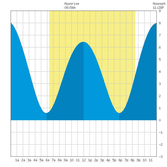 HW bridge South tide chart for Sunday, June 13, 2021