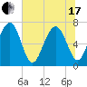 HW bridge South tide chart for Thursday, June 17, 2021