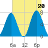 HW bridge South tide chart for Sunday, June 20, 2021