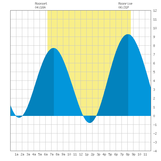 HW bridge South tide chart for Tuesday, June 22, 2021