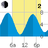 HW bridge South tide chart for Wednesday, June 2, 2021