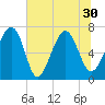 HW bridge South tide chart for Wednesday, June 30, 2021