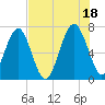 HW bridge South tide chart for Sunday, July 18, 2021