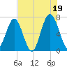 HW bridge South tide chart for Monday, July 19, 2021