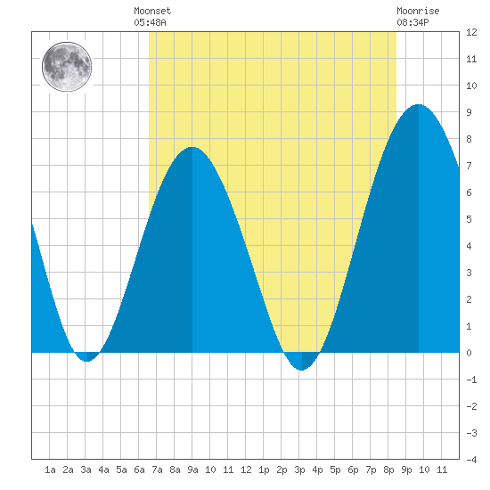 HW bridge South tide chart for Friday, July 23, 2021