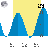HW bridge South tide chart for Friday, July 23, 2021