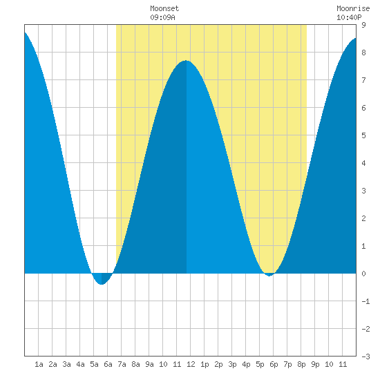 HW bridge South tide chart for Monday, July 26, 2021
