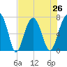 HW bridge South tide chart for Monday, July 26, 2021