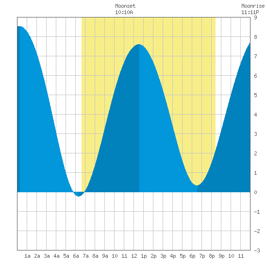 HW bridge South tide chart for Tuesday, July 27, 2021