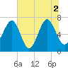 HW bridge South tide chart for Friday, July 2, 2021